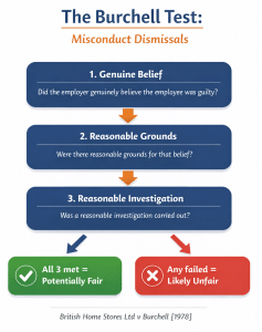 Flowchart showing the three-stage Burchell test for misconduct dismissals