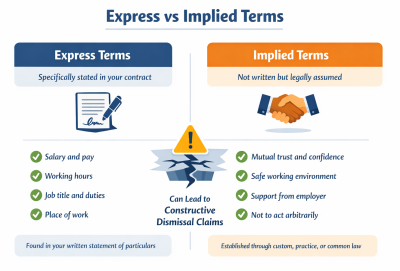 Comparison diagram showing the difference between express and implied contract terms