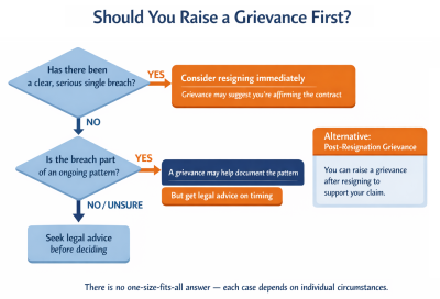 Decision flowchart for whether to raise a grievance before resigning