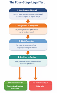 Flowchart showing the four-stage legal test to prove constructive dismissal