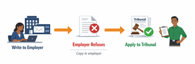 Employer Refuses to Disclose Documents: What to do.