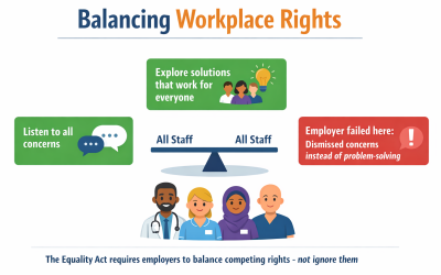 Infographic showing employer duty to balance competing workplace rights under the Equality Act, with three steps: listen to all concerns, explore solutions for everyone, and avoid dismissing issues