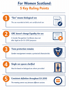 Infographic showing 5 key points from the For Women Scotland Supreme Court ruling