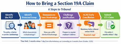 Flowchart showing six legal requirements for a section 19A indirect discrimination claim