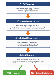 Four stage test for indirect discrimination: PCP, group disadvantage, individual disadvantage, justification
