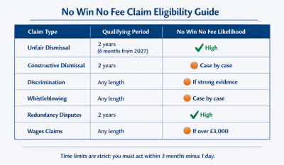 Table showing which employment claims qualify for no win no fee and their qualifying periods