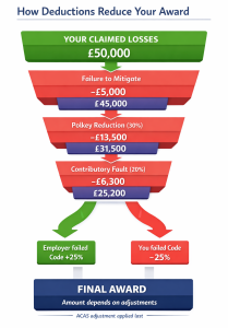 Schedule of Loss - How Deductions Reduce Your Award