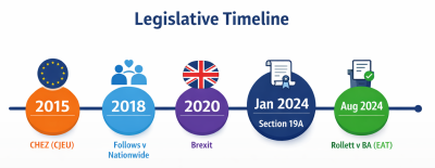 Timeline of section 19A law from CHEZ 2015 to Follows 2018 to Brexit to section 19A and Rollett 2024