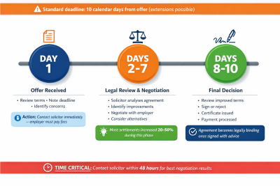 Timeline infographic showing three-phase settlement agreement process from offer receipt through legal review and negotiation to final decision over 10-day period
