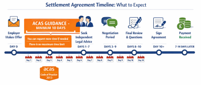 Horizontal timeline showing settlement agreement stages from initial offer through 10-day consideration period to signing and payment