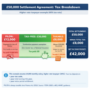Stacked bar chart showing £50,000 settlement divided into £12,000 taxable PILON, £30,000 tax-free termination payment, and £8,000 taxable excess, with net payment of £42,000