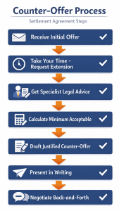 Seven-step flowchart for making effective settlement agreement counter-offer from receiving initial offer through negotiation