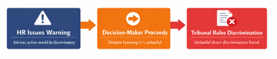 Timeline showing HR warning was ignored before employment tribunal found unlawful discrimination