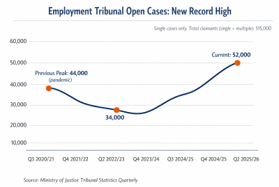 Chart showing employment tribunal backlog growth from 2020 to 2025