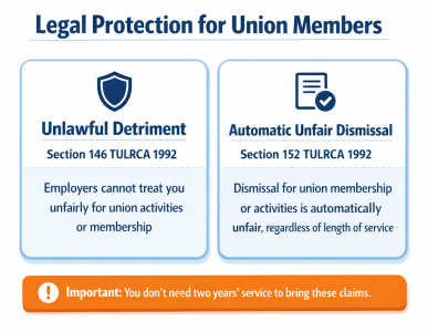 Infographic showing UK legal protections for union members against dismissal