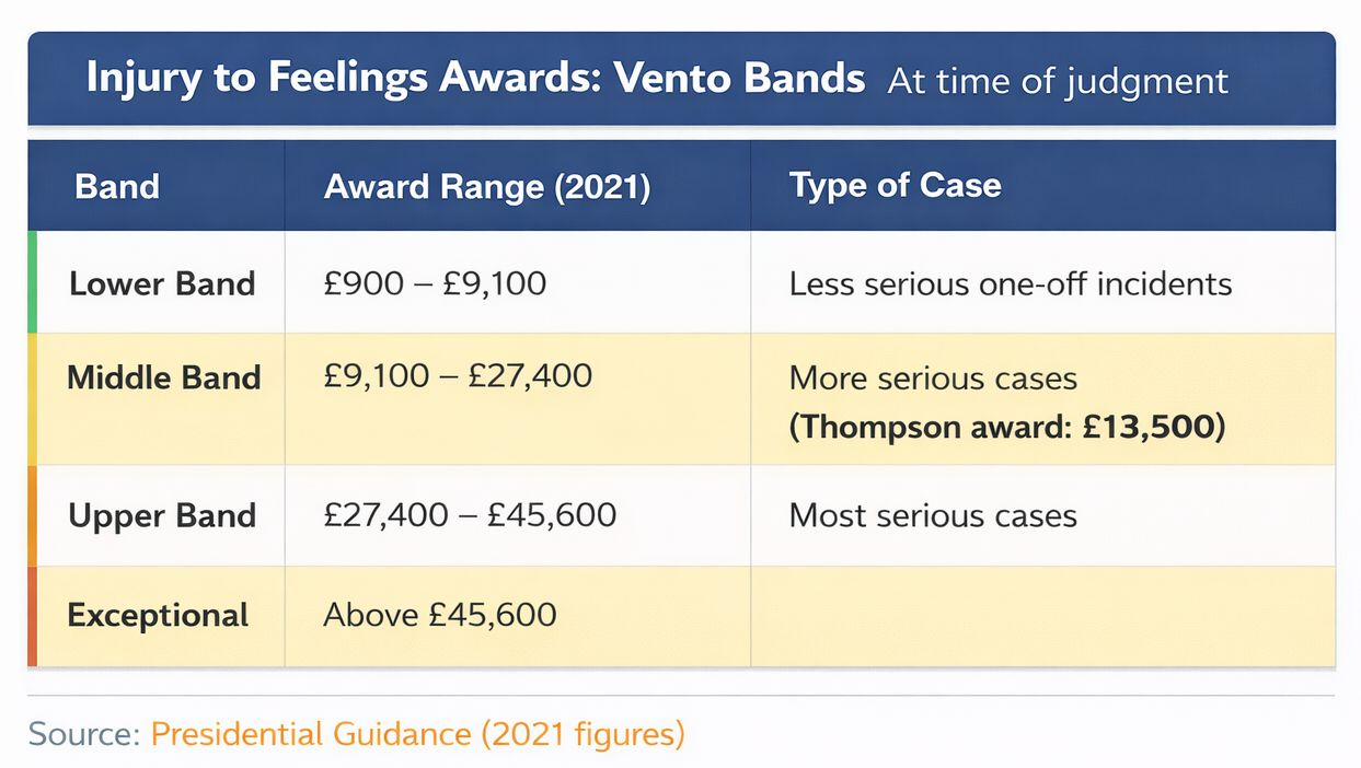 vento-bands-injury-feelings-2025 Vento bands for injury to feelings awards ranging from £1,200 to £60,700 plus