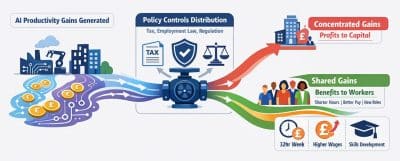 Flow diagram showing how policy controls determine whether AI productivity gains are concentrated with capital or shared with workers through better hours, pay and roles