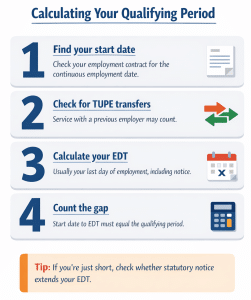 Practical Steps: Checking Your Qualifying Period