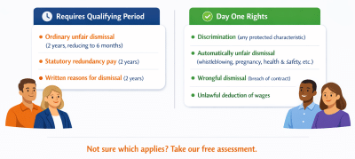Comparison of employment tribunal claims requiring qualifying periods versus day one rights