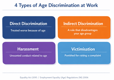 Four types of age discrimination at work: direct discrimination, indirect discrimination, harassment, and victimisation