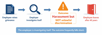 Flowchart showing how an internal grievance process can fail employees despite finding harassment occurred
