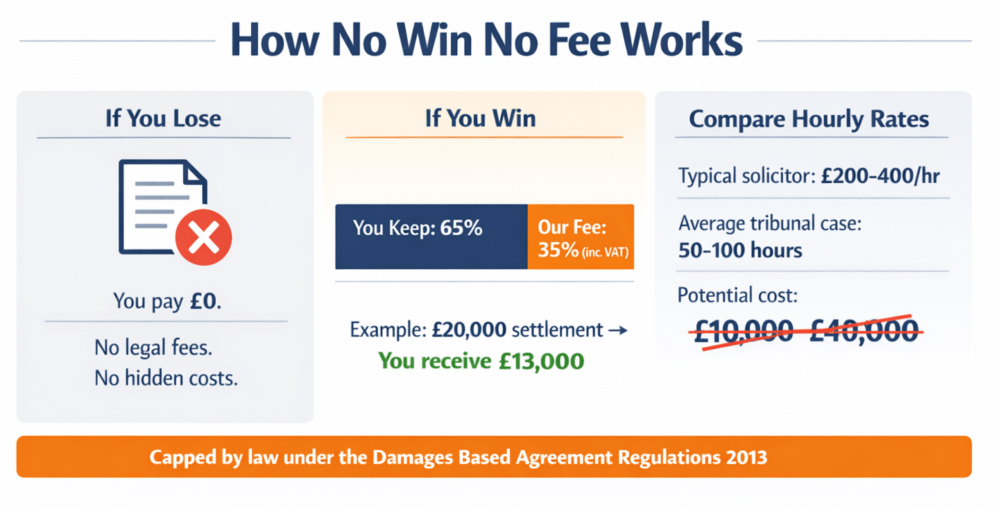 Infographic showing how no win no fee works: you keep 65% of compensation, our 35% fee includes VAT