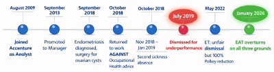 Timeline of Pal v Accenture case from 2009 employment start to 2026 EAT judgment