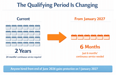 Visual comparison of current two-year qualifying period versus six months from January 2027