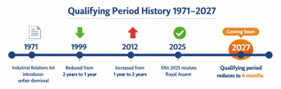 Timeline showing UK unfair dismissal qualifying period changes from 1971 to 2027