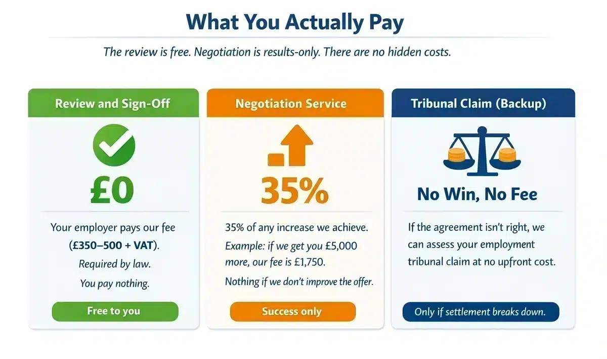 Settlement agreement solicitor pricing infographic free review employer pays negotiation