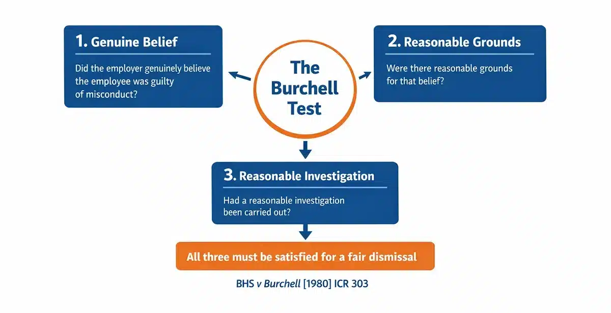 Diagram showing the three-part Burchell test used by tribunals in misconduct dismissal cases