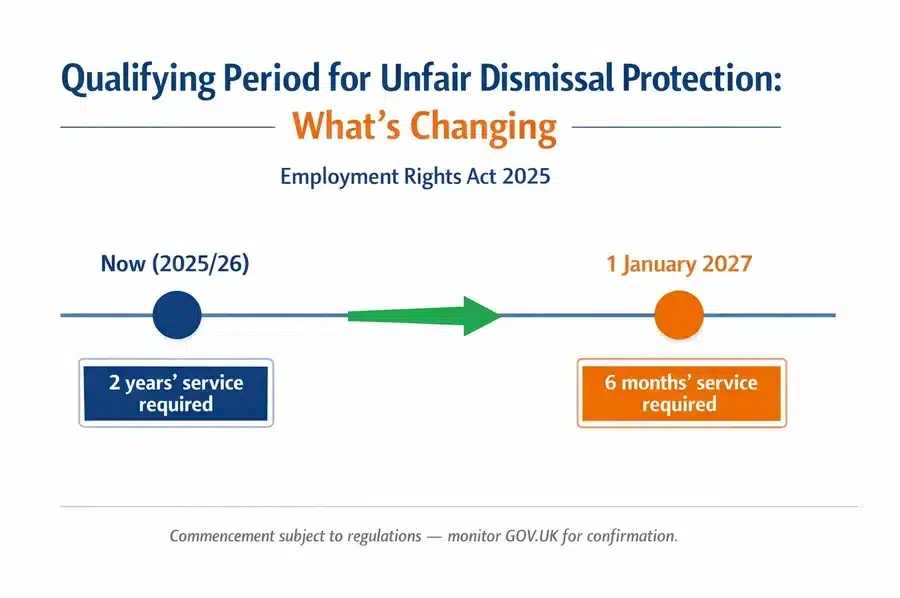 Infographic showing the two parts of unfair dismissal compensation: basic award and compensatory award with 2025/26 caps