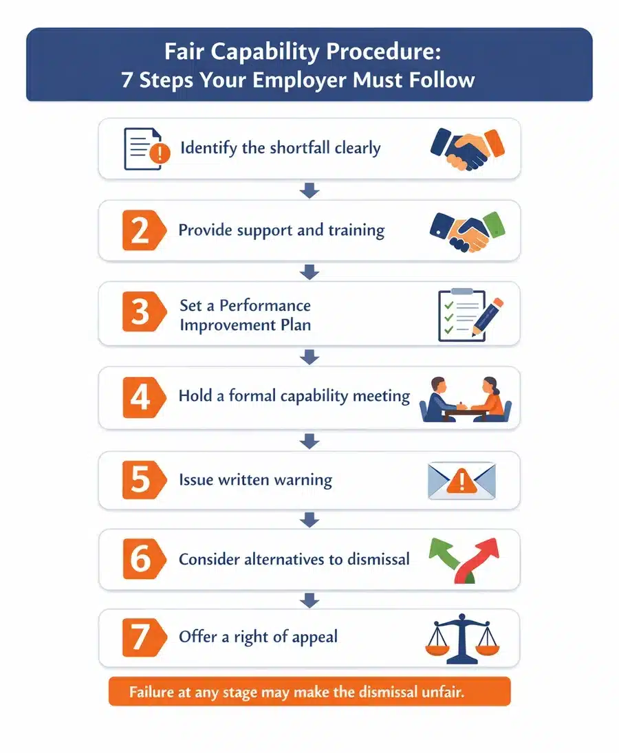 Step-by-step infographic showing the fair capability dismissal procedure an employer must follow
