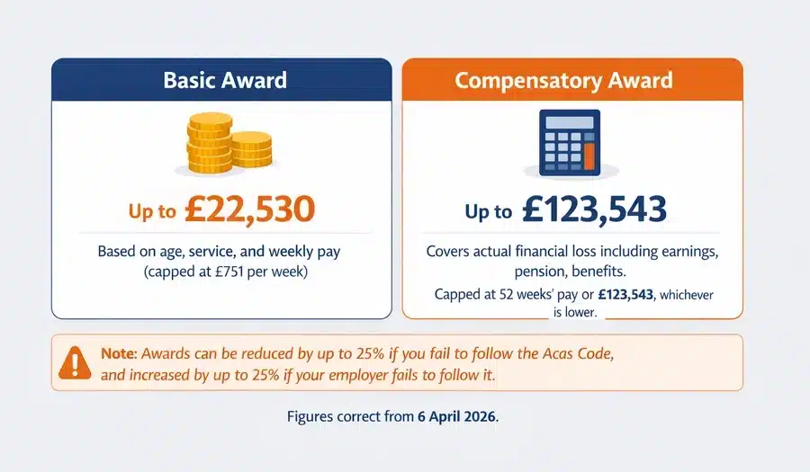 Timeline infographic showing Employment Rights Act 2025 reducing the unfair dismissal qualifying period from two years to six months from January 2027