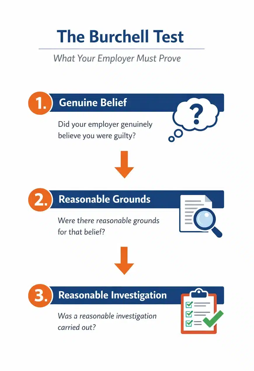 Diagram showing the three stages of the Burchell test for gross misconduct dismissal