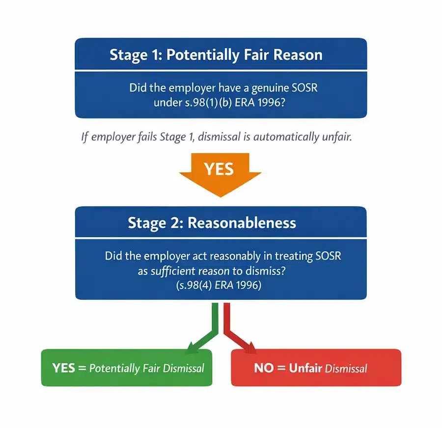 Flowchart showing the two-stage fairness test for SOSR dismissal under ERA 1996 section 98