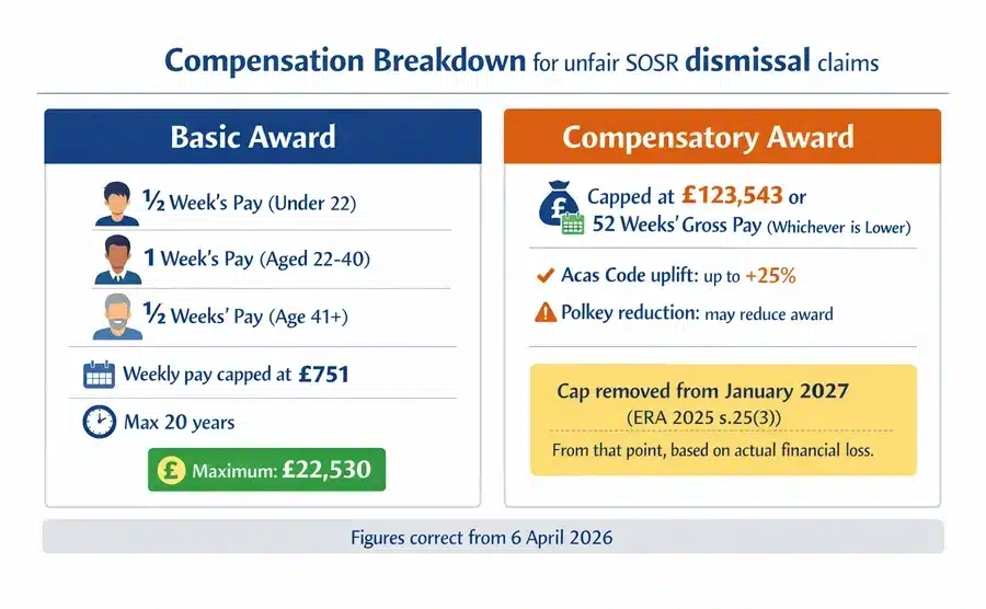 Infographic showing basic award and compensatory award components for unfair SOSR dismissal claims
