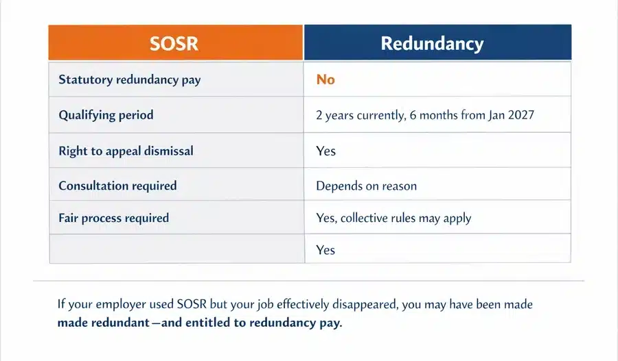 Comparison table showing differences between SOSR dismissal and redundancy including pay entitlements