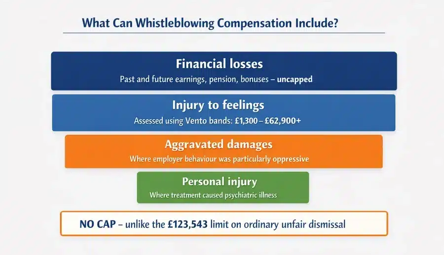 Components of whistleblowing compensation including financial losses, injury to feelings and Vento bands