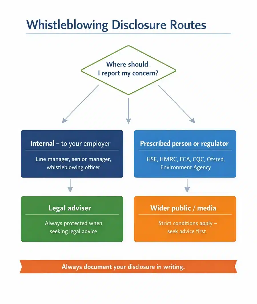Flowchart showing internal and external disclosure routes for whistleblowing including prescribed persons