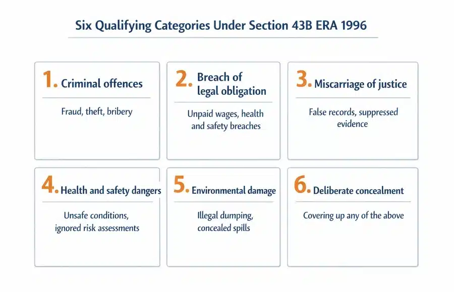 Six categories of qualifying disclosure under section 43B Employment Rights Act 1996 for whistleblowing protection