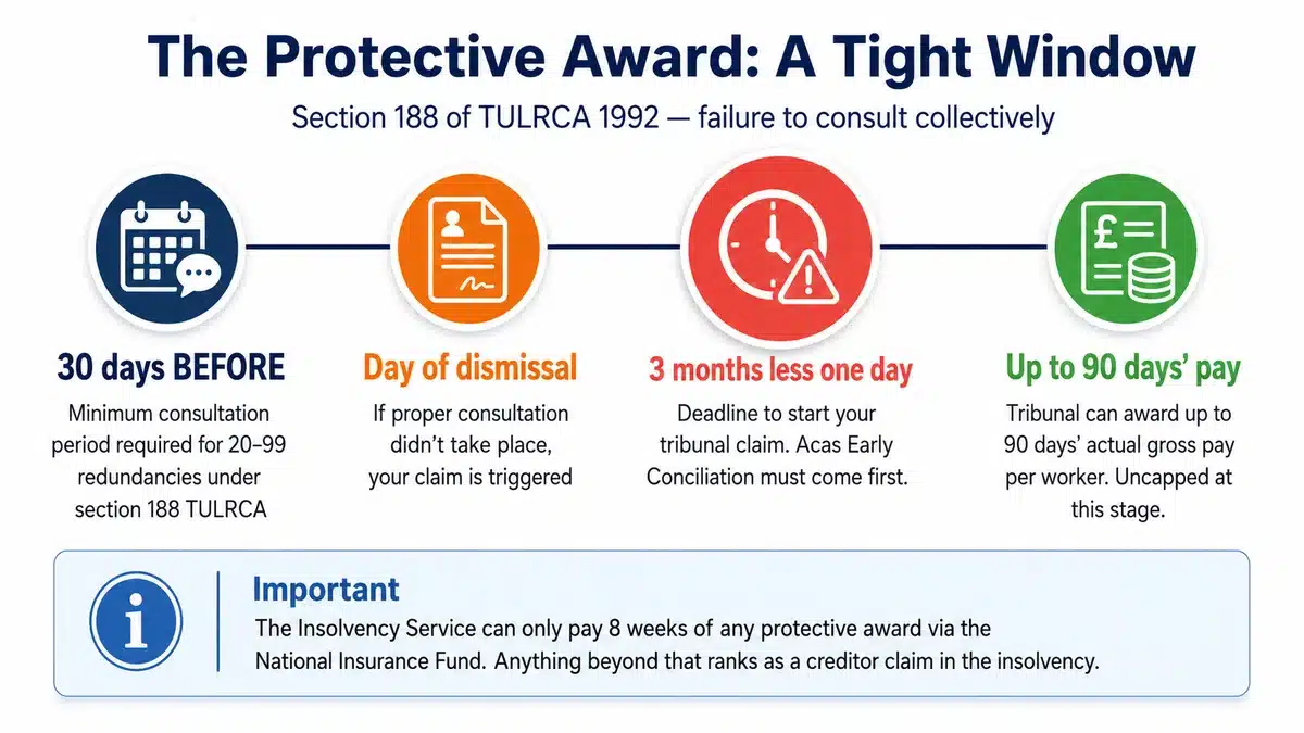 Timeline infographic showing the protective award claim process and three-month deadline under TULRCA section 188