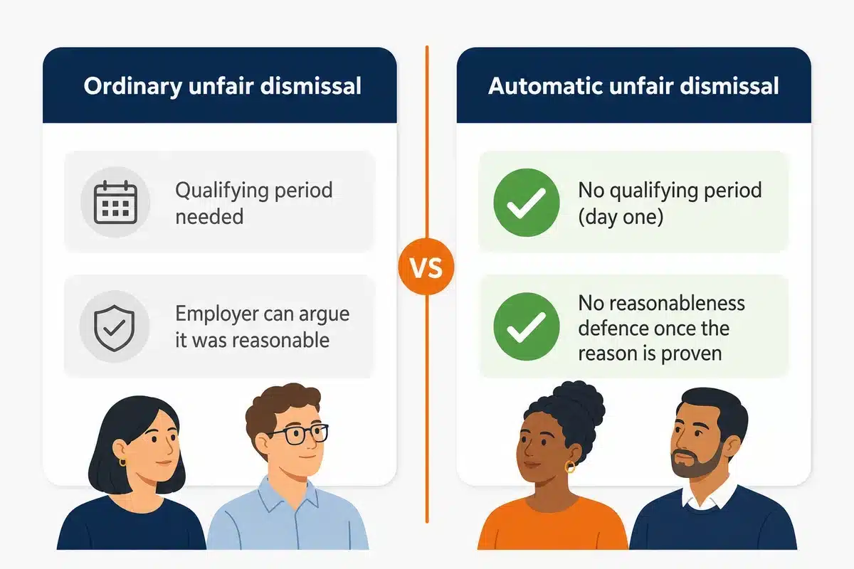 Automatic unfair dismissal needs no qualifying period and no reasonableness defence