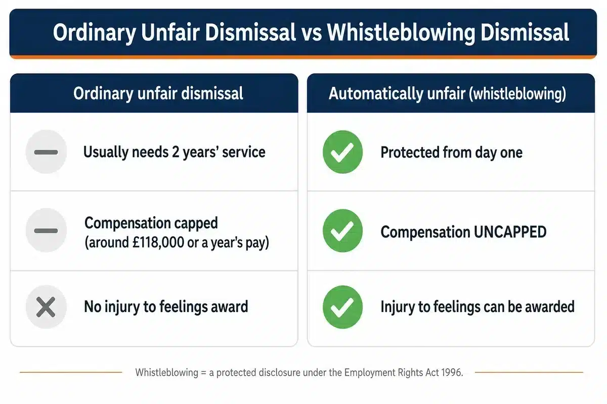 Infographic comparing ordinary unfair dismissal with automatically unfair whistleblowing dismissal
