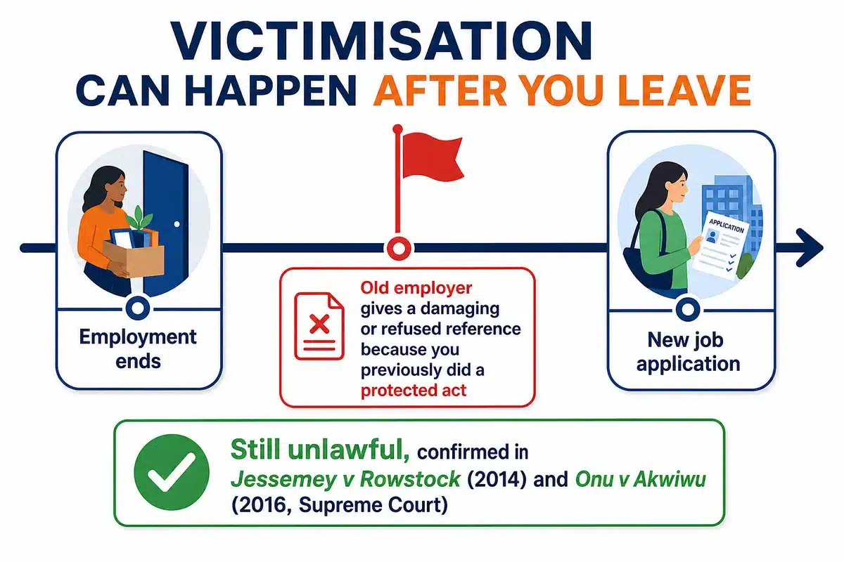 Post-employment victimisation through a refused or damaging job reference