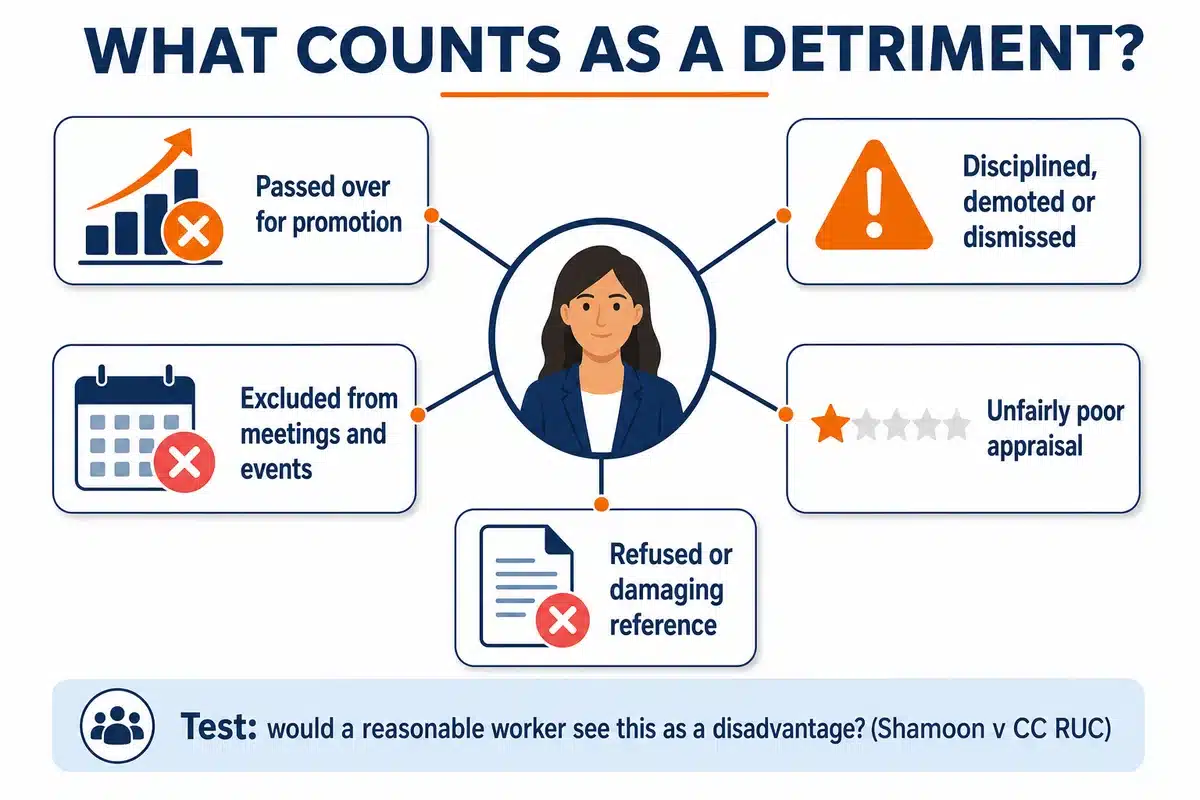 Examples of detriment in workplace victimisation claims