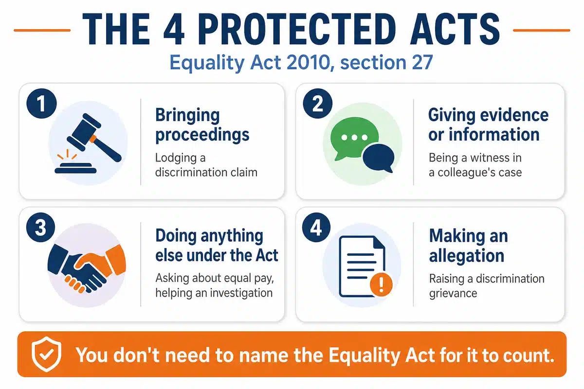 The four protected acts under section 27 of the Equality Act 2010