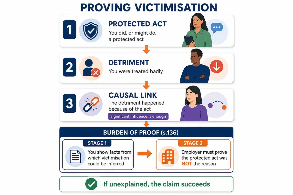 Three elements to prove victimisation and the shifting burden of proof