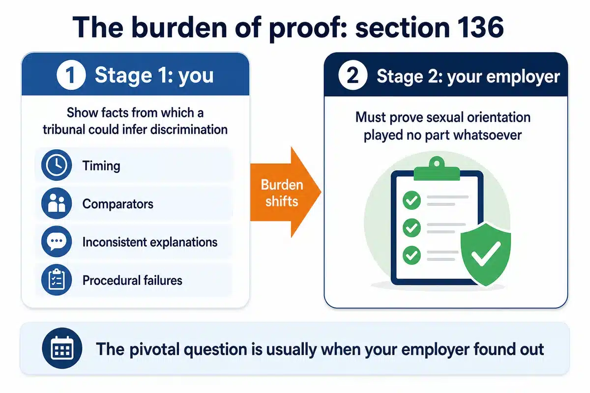 The two-stage burden of proof under section 136 of the Equality Act 2010 in a sexual orientation discrimination claim