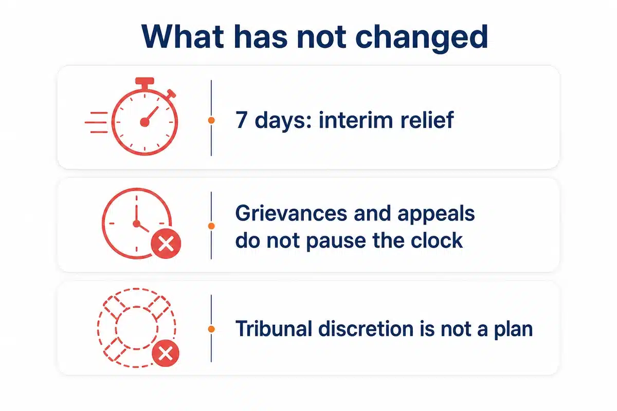 Infographic showing the seven-day interim relief deadline and that grievances and appeals do not pause the tribunal clock
